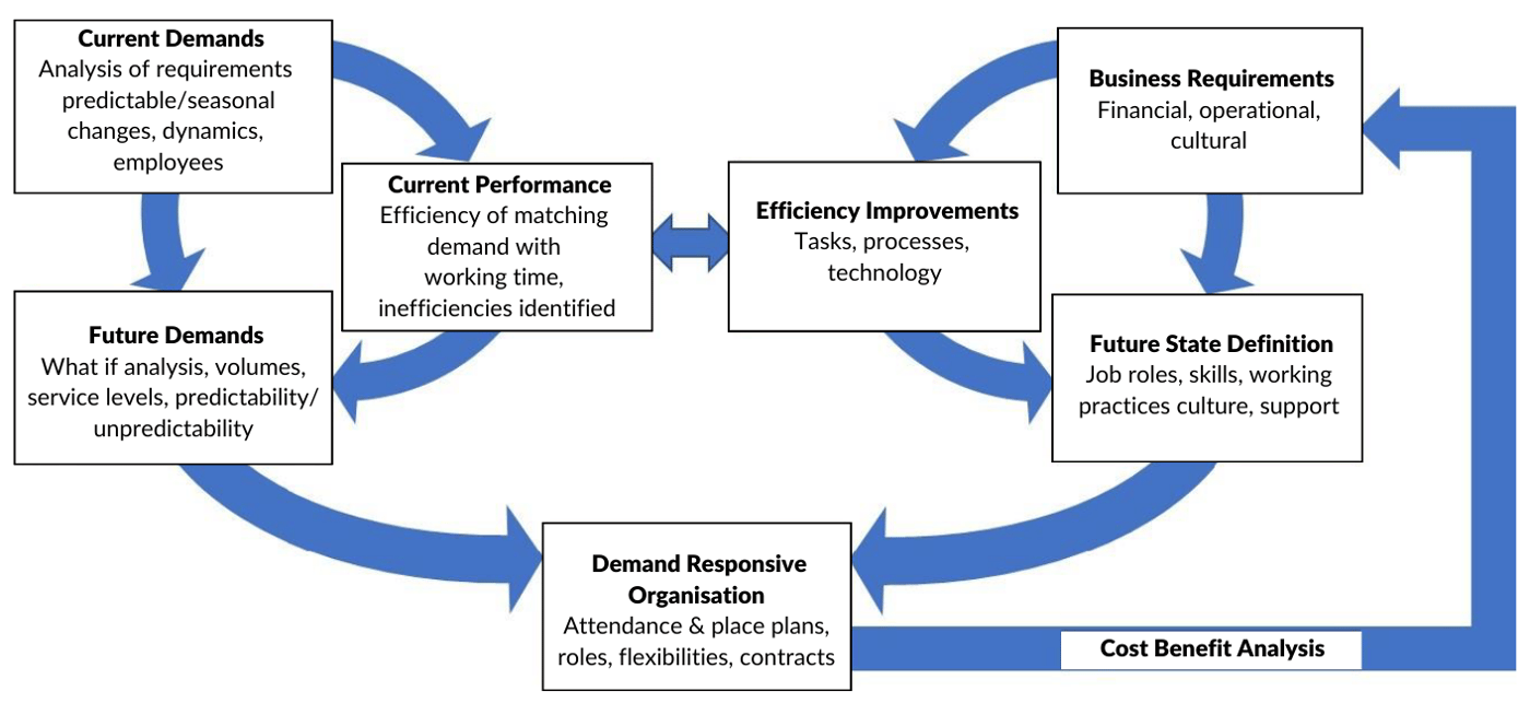 Current Demands Analysis of requirements predictableseasonal changes, dynamics, employees-1