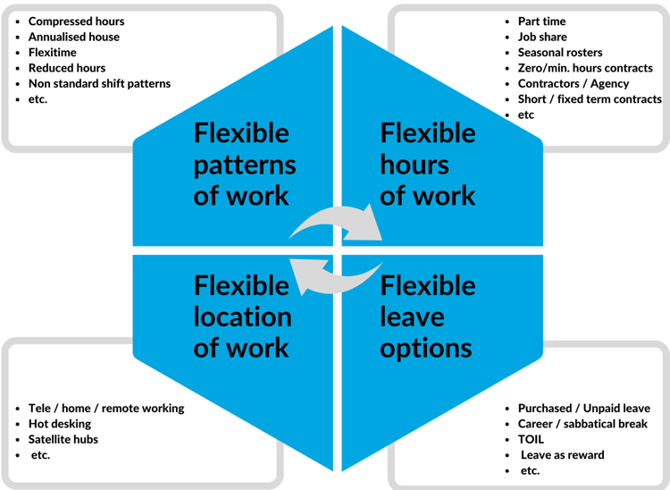 Flexible patterns of work and the advantages 