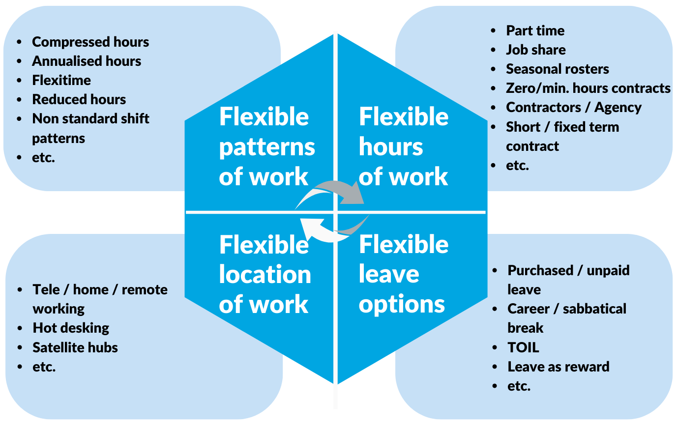 The Present of Further Rights for Flexibility  (Flexible diagram)