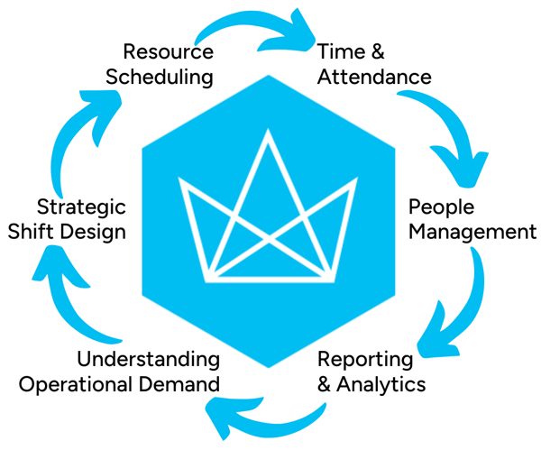 WFM and Planning Cycle (1)-1